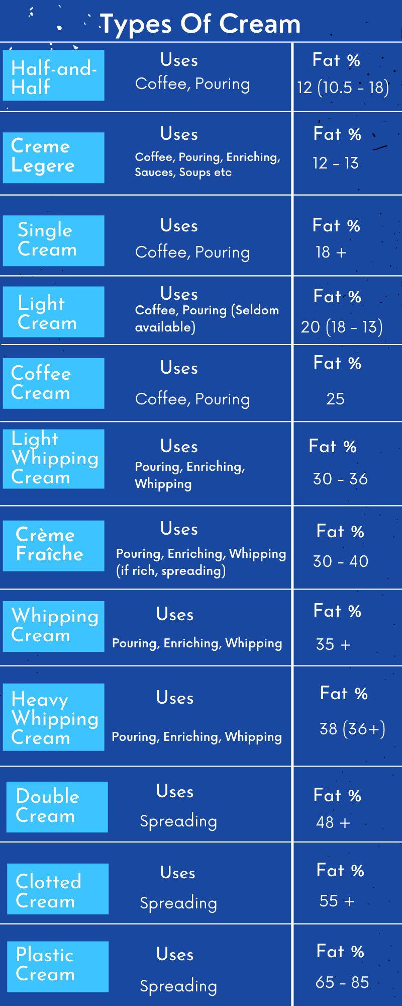 Types Of Cream